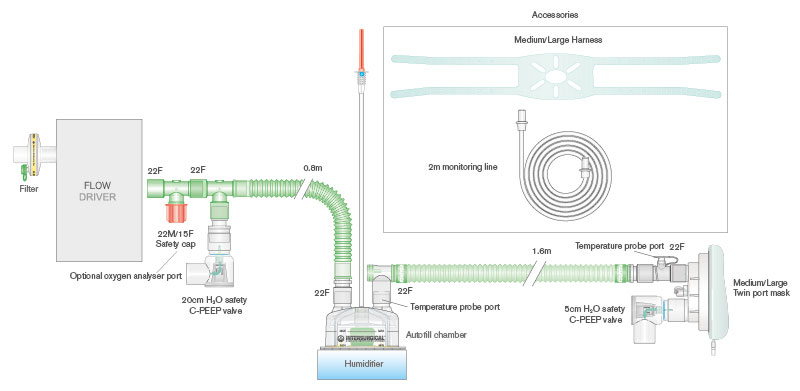 22mm Flextube CPAP heated wire breathing system with mask, harness, monitor line, 5 and 20 cmH₂O PEEP valves, auto-fill chamber and limb. ≥ 1.6m